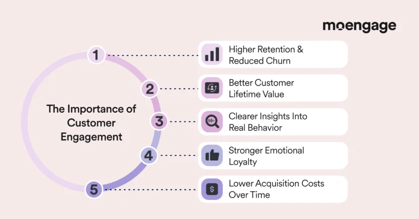 The benefits of customer engagement include high customer retention and loyalty.