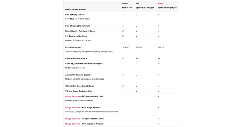 Sephora's Beauty Insider Benefits show how customer loyalty can evolve into a long-term relationship in the customer journey in retail